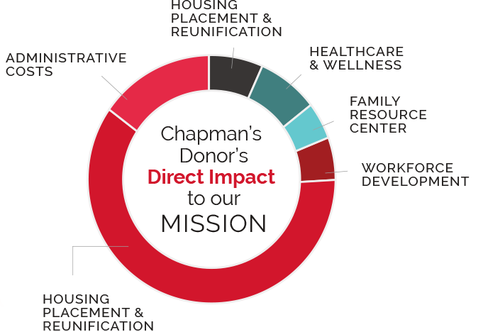 Graph showing Chapman Partnership's direct impact.